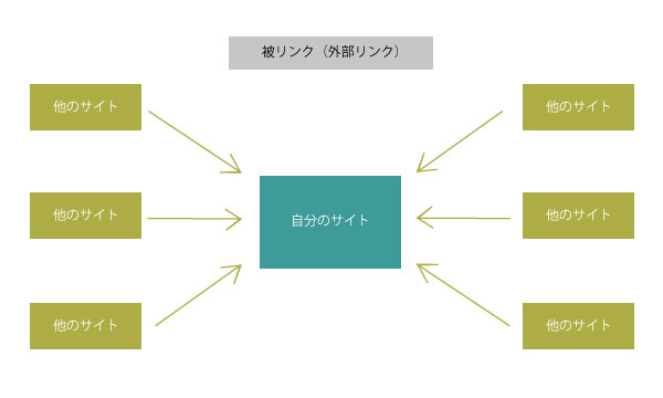 SEO対策は被リンクをすればいいわけではない