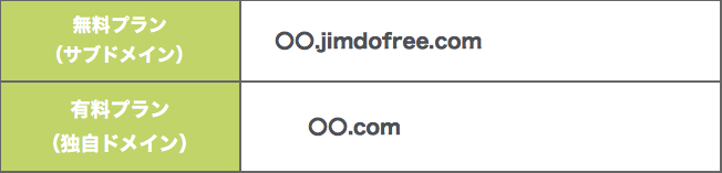 有料プランは独自ドメインでサイト運営できる